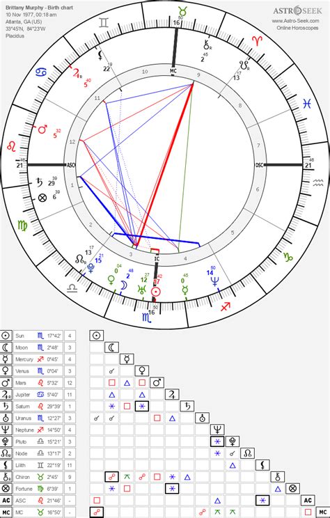 brittany murphy natal chart|Brittany Murphy Birth Chart